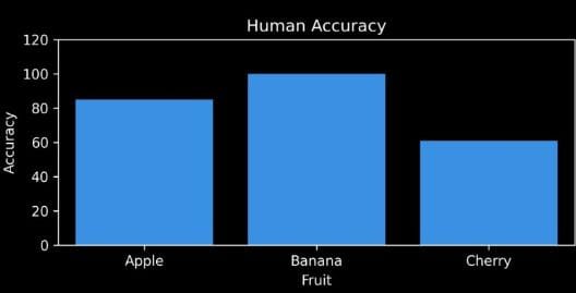 Accuracy Without Context