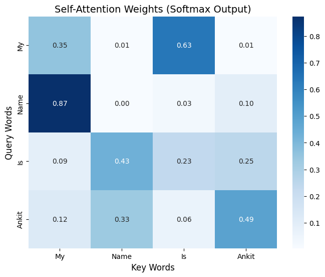 Self Attention Matrix Visualization