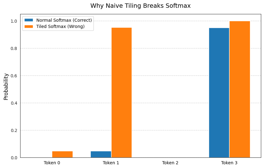 Tiling Breaks Softmax
