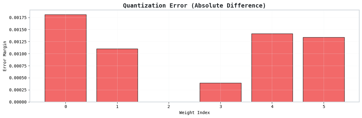 Naive Quantization Pipeline
