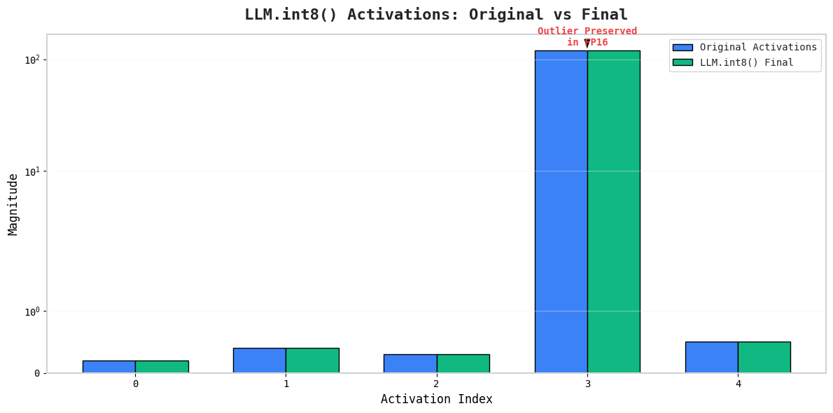 LLM.int8() Splitting Logic