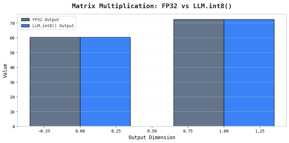 Split Matrix Multiplication