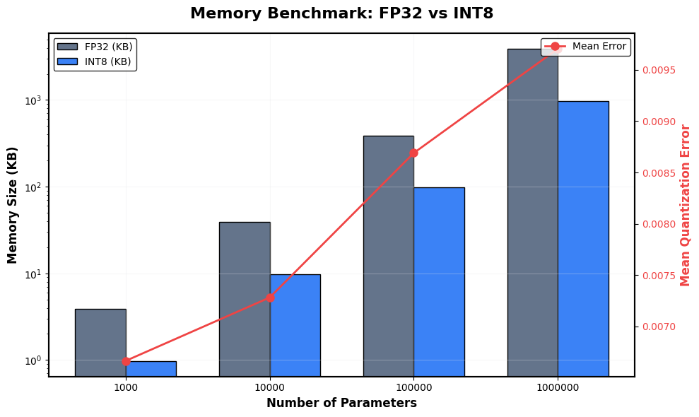 Memory Footprint Benchmark