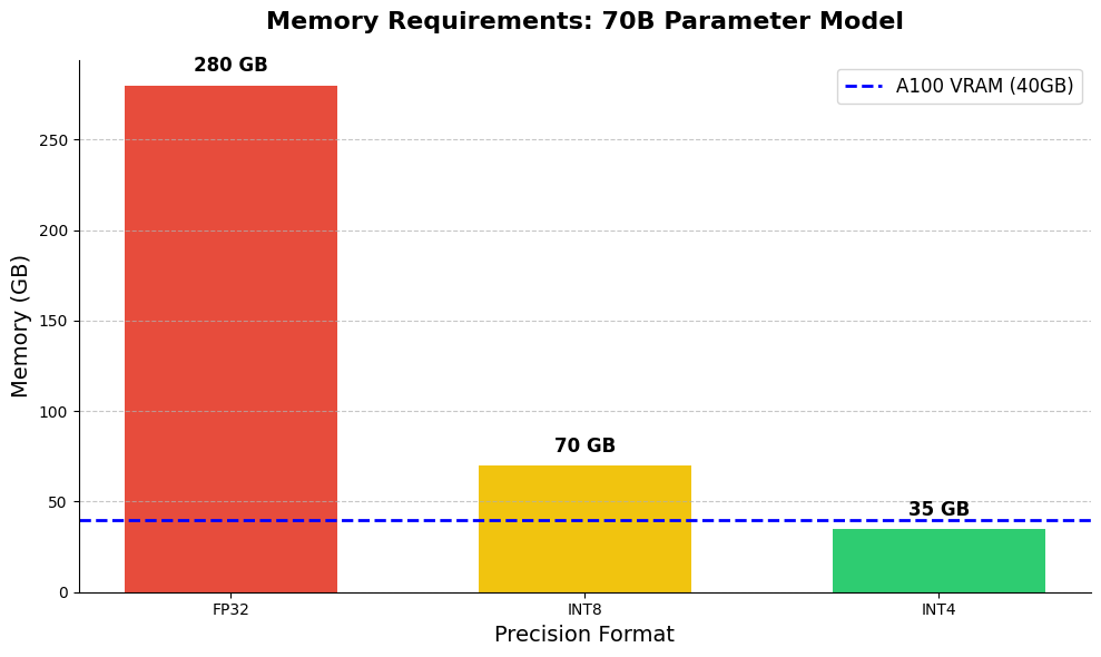 Memory Requirements