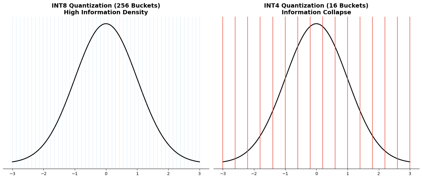 Quantization Bucket Collapse