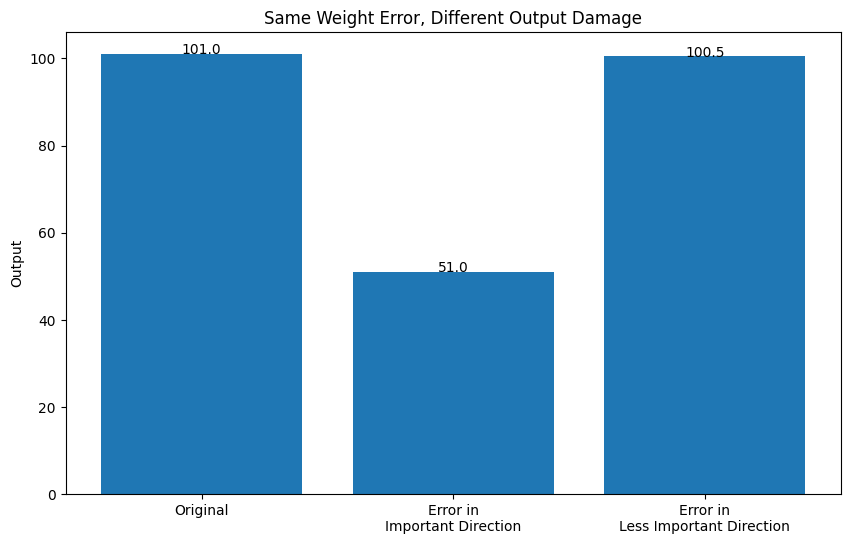 Same Weight Error, Different Output Damage