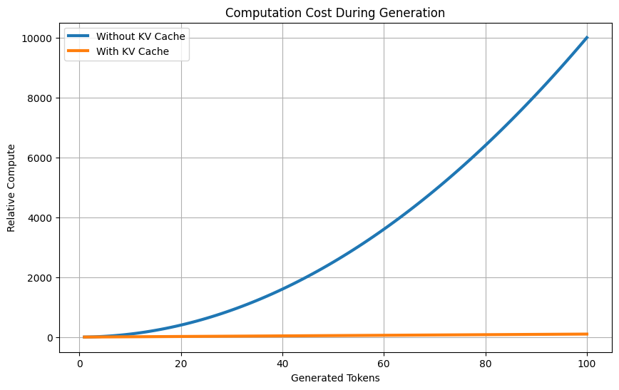 With and Without KV Cache