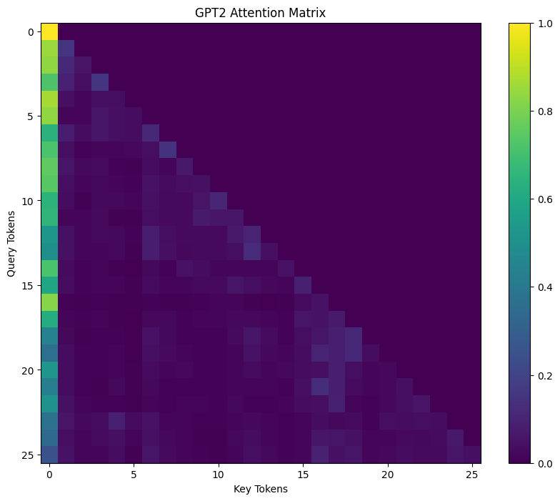 Original Attention Matrix