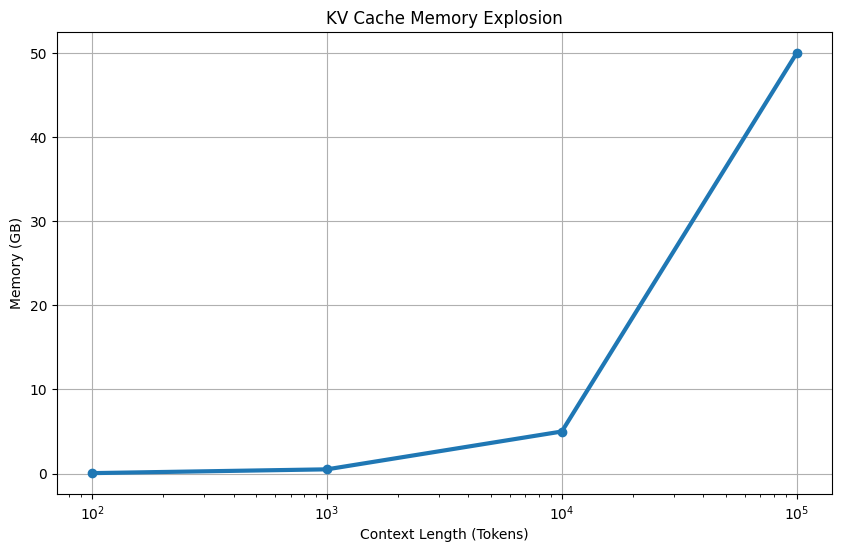 Memory Bottleneck