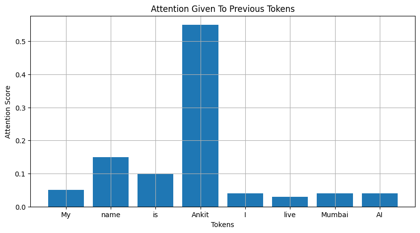 Attention Spikes