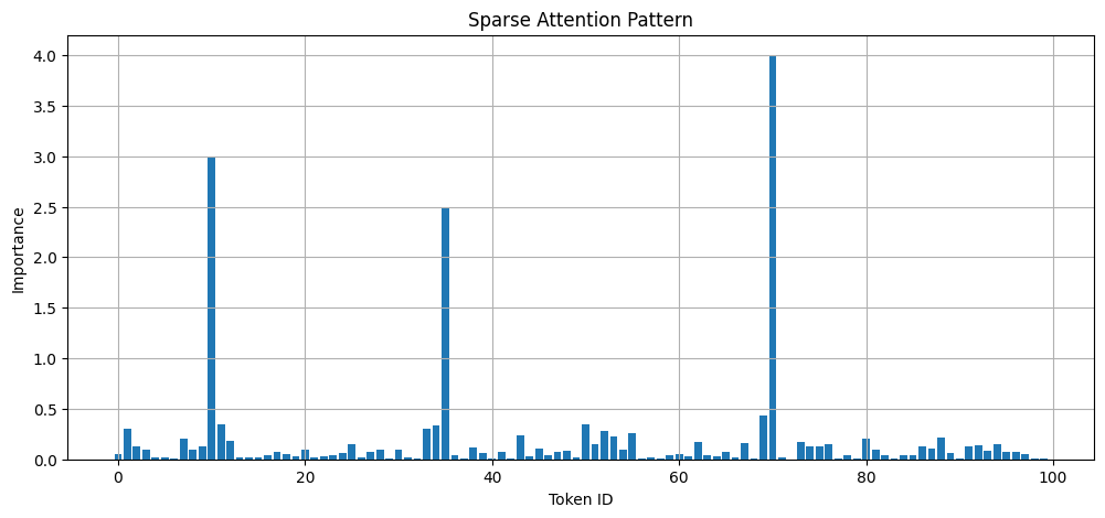 Attention Spike Graph